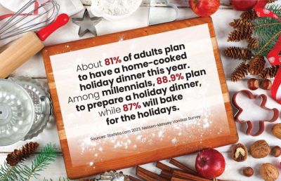  About 81% of adults plan to have a home-cooked holiday dinner this year. Among millennials, 88.9% plan to prepare a holiday dinner, while 87% will bake for the holidays,  Metro credits a statista.com statistic that sourced a Nielsen-Vanillas survey.
